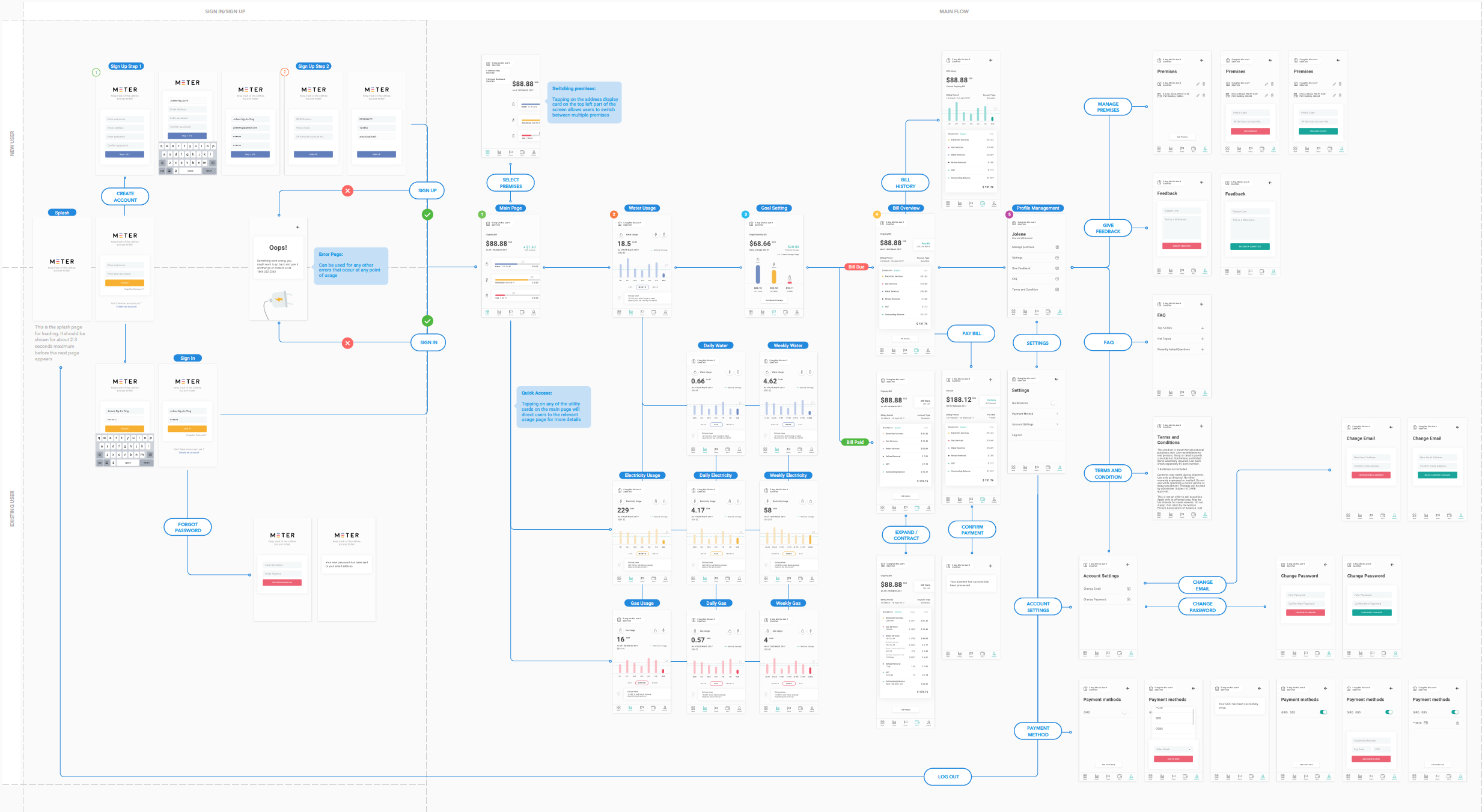 interaction flow for meter